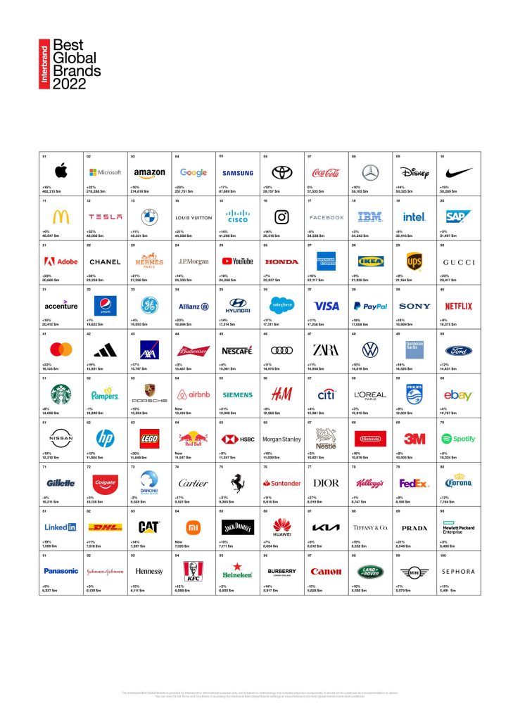 Chécate el Informe Best Global Brands 2022 de Interbrand, que recoge las 100 marcas más valiosas del mundo y las claves de su crecimiento. | #Interés #Tech #Finanzas