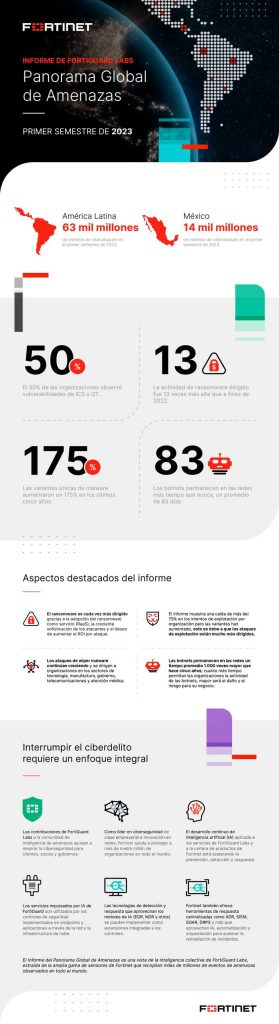 México: segundo país en Latam con más intentos de ciberataques en el primer semestre de 2023 | #Tech