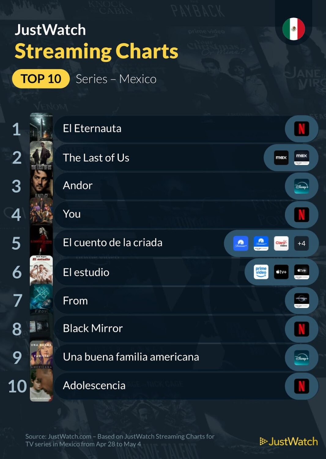 Top 10 de JustWatch México: El Eternauta y Conclave dominan el streaming esta semana | #Streaming #Series #Películas